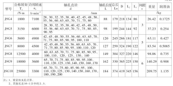 JSG型高速型聯軸器