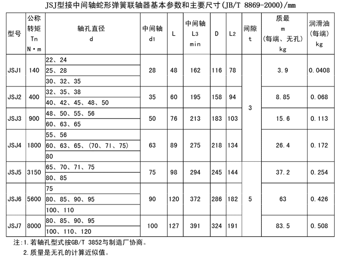 JSJ型--接中間軸型聯(lián)軸器