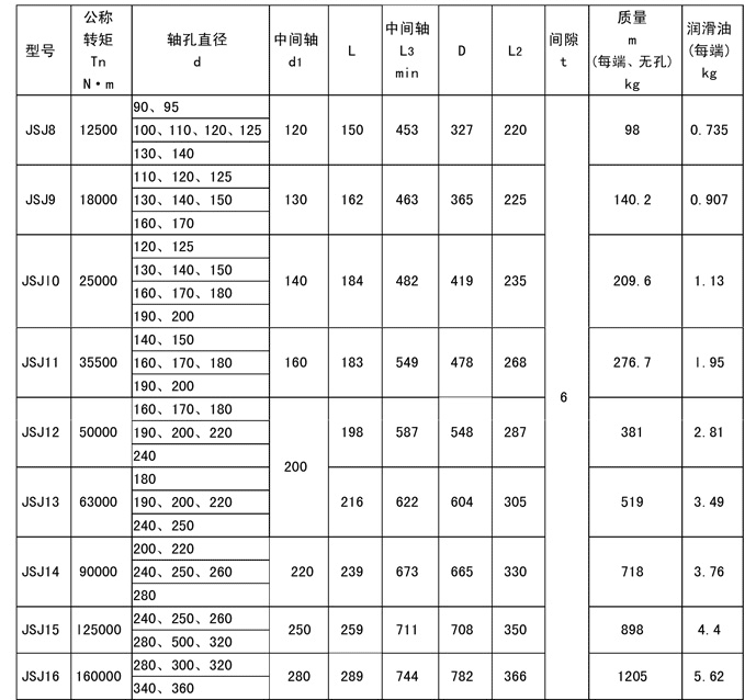 JSJ型--接中間軸型聯(lián)軸器